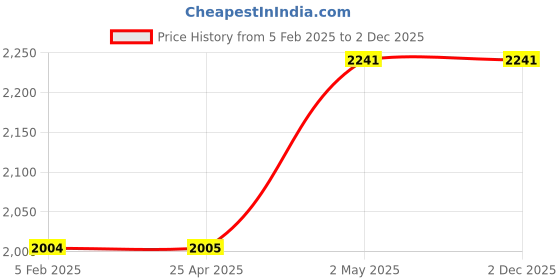 industrybuying.com IKO 35 mm Outer Dia Spherical Plain Bearings 10304393 - Made In Japan iko Price History Graph from 5 Feb 2025 to 2 Dec 2025