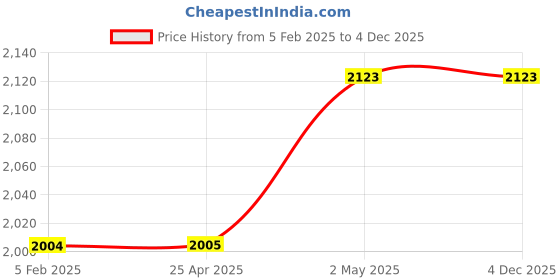 industrybuying.com IKO 35 mm Outer Dia Spherical Plain Bearings 10304743 - Made In Japan iko Price History Graph from 5 Feb 2025 to 4 Dec 2025