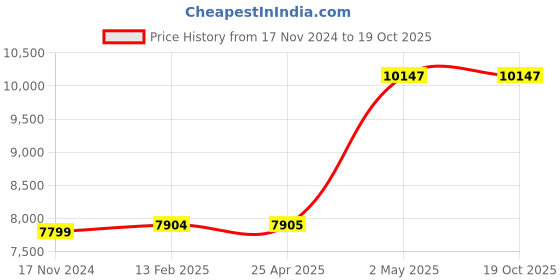 industrybuying.com IKO 40 mm Maximum Stoke Slide Rails 75739571 - Made In Japan iko Price History Graph from 17 Nov 2024 to 19 Oct 2025