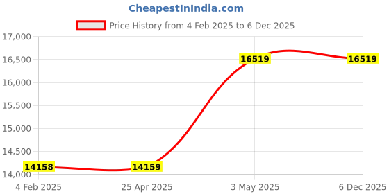 industrybuying.com IKO 41 mm Outer Dia Ultra-Thin Cross Roller Bearing CRBT 38303404 - Made In Japan iko Price History Graph from 4 Feb 2025 to 5 Dec 2025