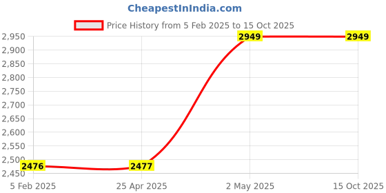 industrybuying.com IKO 42 mm Outer Dia Spherical Plain Bearings 10304402 - Made In Japan iko Price History Graph from 5 Feb 2025 to 14 Oct 2025