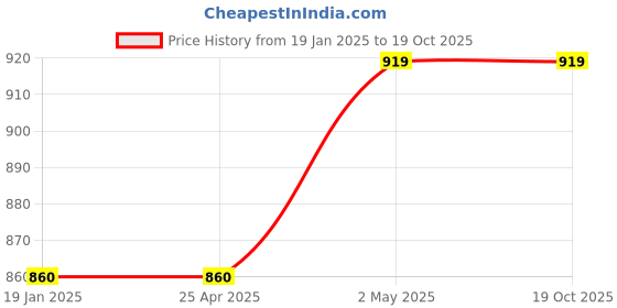 industrybuying.com IKO 47 mm Outer Dia Thrust Roller Bearings 38318971 - Made In Japan iko Price History Graph from 19 Jan 2025 to 18 Oct 2025