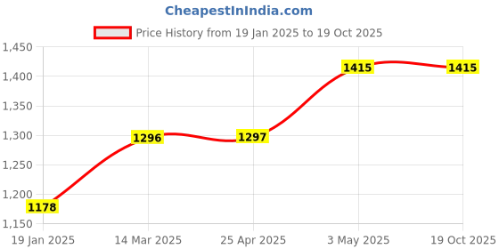 industrybuying.com IKO 70 mm Outer Dia Thrust Roller Bearings 38319014 - Made In Japan iko Price History Graph from 19 Jan 2025 to 19 Oct 2025