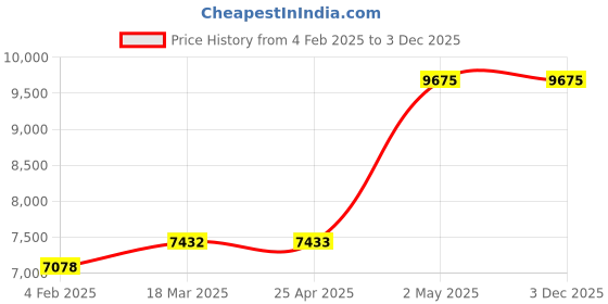 industrybuying.com IKO 72 mm Outer Dia Full Complement Roller Bearings NAG 38303781 - Made In Japan iko Price History Graph from 4 Feb 2025 to 2 Dec 2025