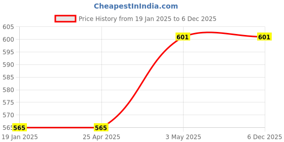 industrybuying.com IKO Shell Type Inner Ring for Needle Bearing IRT Type 38313834 - Made In Japan iko Price History Graph from 19 Jan 2025 to 5 Dec 2025