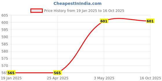 industrybuying.com IKO Shell Type Inner Ring for Needle Bearing IRT Type 38313843 - Made In Japan iko Price History Graph from 19 Jan 2025 to 16 Oct 2025