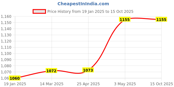 industrybuying.com IKO Shell Type Inner Ring for Needle Bearing IRT Type 38314491 - Made In Japan iko Price History Graph from 19 Jan 2025 to 15 Oct 2025