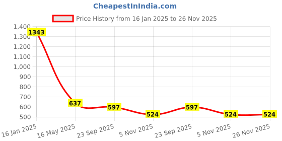 industrybuying.com iLife Microfiber Feather Duster with telescoping Steel Pole high Reaching dust Cleaner Ceiling Fan ilife Price History Graph from 16 Jan 2025 to 25 Nov 2025