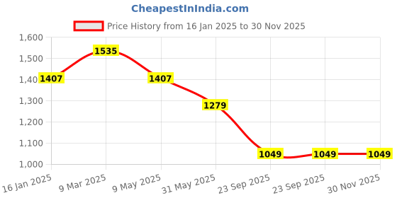 industrybuying.com iLife Portable Air Purifier HEPA Home Mini Allergens Removes Smoke No Filter Needed Green colour ilife Price History Graph from 16 Jan 2025 to 30 Nov 2025