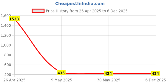 industrybuying.com iLife Wall Mounted Open Top Dustbin, Hanging Garbage Can for Kitchen, Bathroom Waste Basket White ilife Price History Graph from 26 Apr 2025 to 5 Dec 2025