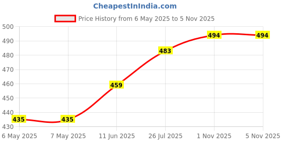 industrybuying.com ILLINOIS CAPACITOR Aluminum Electrolytic Capacitor 10000Uf 35V 20%, Snap-In, 109LBB035M2CE . illinois capacitor Price History Graph from 6 May 2025 to 5 Nov 2025