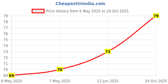 industrybuying.com ILLINOIS CAPACITOR Aluminum Electrolytic Capacitor 1000Uf, 16V, 20%, Radial, 108CKS016MLN illinois capacitor Price History Graph from 6 May 2025 to 24 Oct 2025