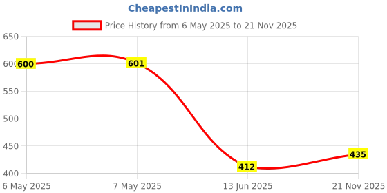 industrybuying.com ILLINOIS CAPACITOR Aluminum Electrolytic Capacitor 680Uf, 200V, 20%, Snap-In, 687LBB200M2EC illinois capacitor Price History Graph from 6 May 2025 to 21 Nov 2025