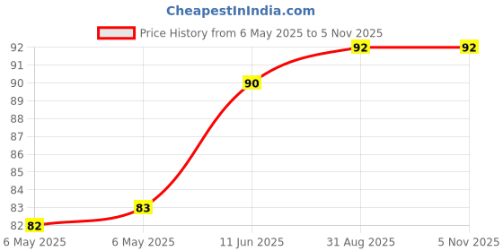 industrybuying.com ILLINOIS CAPACITOR Cap, 1µf, 100V, 20%, 105TTA100M illinois capacitor Price History Graph from 6 May 2025 to 5 Nov 2025