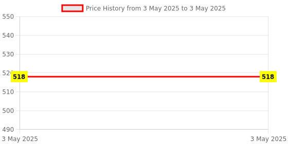 industrybuying.com illuminate Tools T Type Handle Tap Wrench Fixed Square, 0323BJE94B7 (Set of 3 Pcs) illuminate tools Price History Graph from 3 May 2025 to 3 May 2025