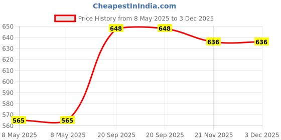 industrybuying.com ILME CABLE GLAND, IP68, M32, ASM32I ilme Price History Graph from 8 May 2025 to 3 Dec 2025