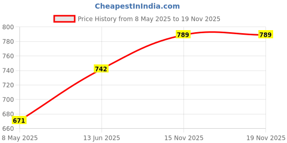 industrybuying.com ILME HEAVY DUTY CONTACT, PIN, CRIMP, 16AWG, CDMA1.5 (Pack of 10) ilme Price History Graph from 8 May 2025 to 19 Nov 2025