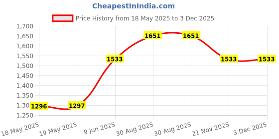 industrybuying.com ILME HEAVY DUTY INSERT, PLUG, 108POS, 14AWG, CDDM108 ilme Price History Graph from 18 May 2025 to 3 Dec 2025