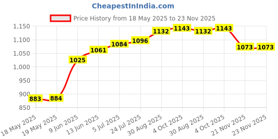 industrybuying.com ILME HEAVY DUTY INSERT, PLUG, 24POS, 26-14AWG, CDDM24 ilme Price History Graph from 18 May 2025 to 23 Nov 2025