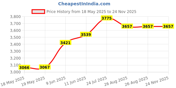 industrybuying.com ILME HEAVY DUTY INSERT, PLUG, 27POS, 26-14AWG, CDSHM27 ilme Price History Graph from 18 May 2025 to 24 Nov 2025