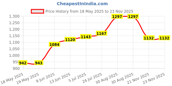 industrybuying.com ILME HEAVY DUTY INSERT, PLUG, 42POS, 26-14AWG, CDDM42 ilme Price History Graph from 18 May 2025 to 23 Nov 2025