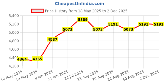 industrybuying.com ILME HEAVY DUTY INSERT, PLUG, 42POS, 26-14AWG, CDSHM42 ilme Price History Graph from 18 May 2025 to 2 Dec 2025