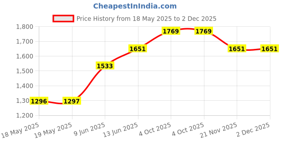 industrybuying.com ILME HEAVY DUTY INSERT, RCPT, 108POS, 14AWG, CDDF108 ilme Price History Graph from 18 May 2025 to 2 Dec 2025
