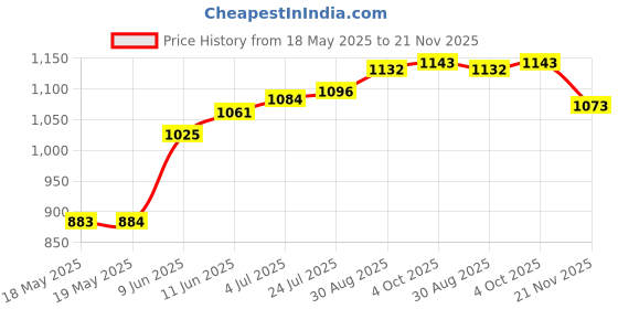 industrybuying.com ILME HEAVY DUTY INSERT, RCPT, 24POS, 26-14AWG, CDDF24 ilme Price History Graph from 18 May 2025 to 21 Nov 2025