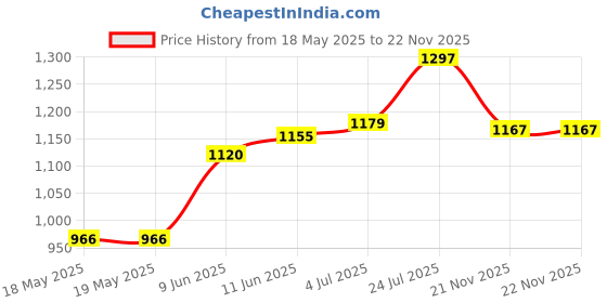 industrybuying.com ILME HEAVY DUTY INSERT, RCPT, 42POS, 26-14AWG, CDDF42 ilme Price History Graph from 18 May 2025 to 21 Nov 2025