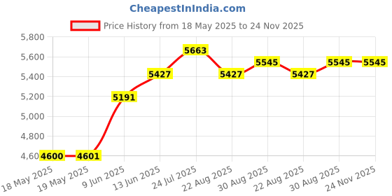 industrybuying.com ILME HEAVY DUTY INSERT, RCPT, 42POS, 26-14AWG, CDSHF42 ilme Price History Graph from 18 May 2025 to 24 Nov 2025