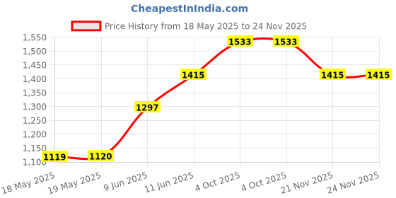 industrybuying.com ILME HEAVY DUTY INSERT, RCPT, 72POS, 26-14AWG, CDDF72 ilme Price History Graph from 18 May 2025 to 23 Nov 2025