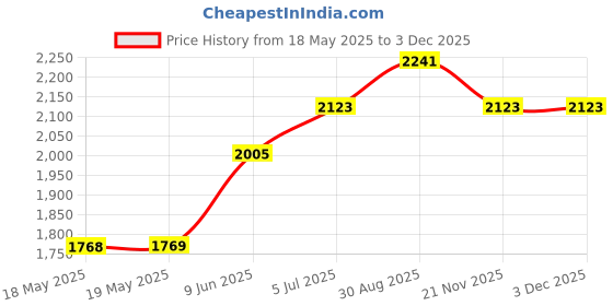industrybuying.com ILME INSERT, FEMALE, 10P+E, 16A, 500V, CSHF10 ilme Price History Graph from 18 May 2025 to 1 Dec 2025