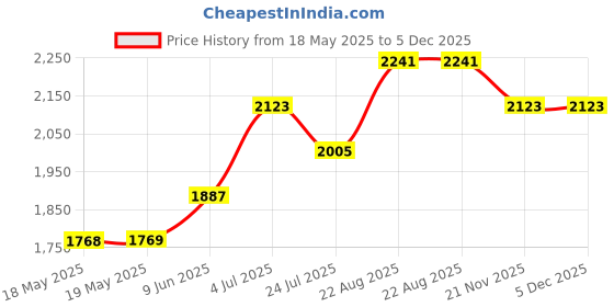 industrybuying.com ILME INSERT, FEMALE, 16P+E, 16A, 500V, CNEF16T ilme Price History Graph from 18 May 2025 to 5 Dec 2025