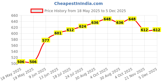 industrybuying.com ILME INSERT, FEMALE, 18-14 AWG, 3P+E, CKF03 ilme Price History Graph from 18 May 2025 to 5 Dec 2025