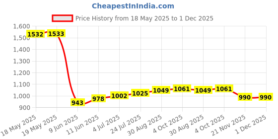 industrybuying.com ILME INSERT, FEMALE, 26-14 AWG, 4P+E, CKSF04 ilme Price History Graph from 18 May 2025 to 1 Dec 2025