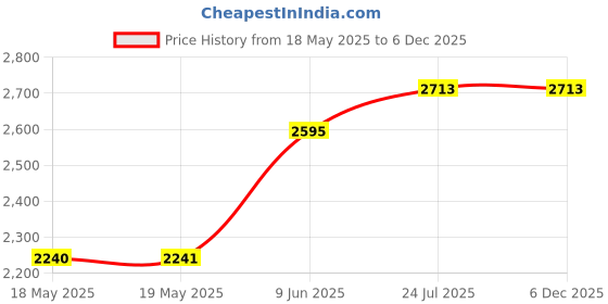 industrybuying.com ILME INSERT, FEMALE, 6P+E, 35A, 415V, CPF06 ilme Price History Graph from 18 May 2025 to 5 Dec 2025