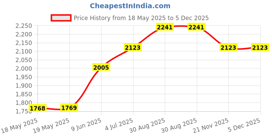industrybuying.com ILME INSERT, MALE, 16P+E, 16A, 500V, CNEM16T ilme Price History Graph from 18 May 2025 to 5 Dec 2025