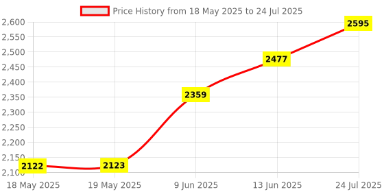 industrybuying.com ILME INSERT, MALE, 24P+E, 16A, 500V, CNEM24T ilme Price History Graph from 18 May 2025 to 13 Jun 2025