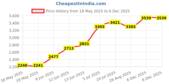 industrybuying.com ILME INSERT, MALE, 24P+E, 16A, 500V, CSHM24 ilme Price History Graph from 18 May 2025 to 4 Dec 2025