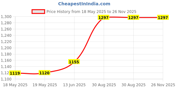 industrybuying.com ILME INSERT, MALE, 26-14 AWG, 3P+E, CKSM03 ilme Price History Graph from 18 May 2025 to 26 Nov 2025