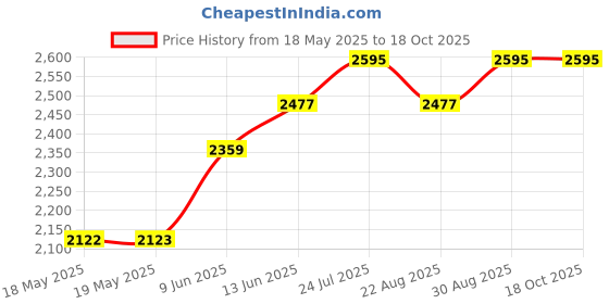 industrybuying.com ILME INSERT, MALE, 6P+E, 35A, 415V, CPM06 ilme Price History Graph from 18 May 2025 to 18 Oct 2025