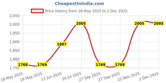 industrybuying.com ILME SOCKET, 16A, 110V, PANEL MOUNT, PE1643PI ilme Price History Graph from 18 May 2025 to 2 Dec 2025