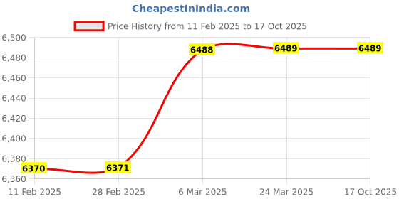 industrybuying.com i am here I'm Here Vehicle Tracking Device - IMH01 i am here Price History Graph from 11 Feb 2025 to 16 Oct 2025