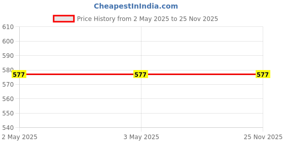 industrybuying.com Image Print 326 Toner Cartridge Black image print Price History Graph from 2 May 2025 to 25 Nov 2025