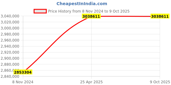 industrybuying.com IMC 4100 W Waste Station Macerator and Dewaterer with Airbreak, F79/010 imc Price History Graph from 8 Nov 2024 to 8 Oct 2025
