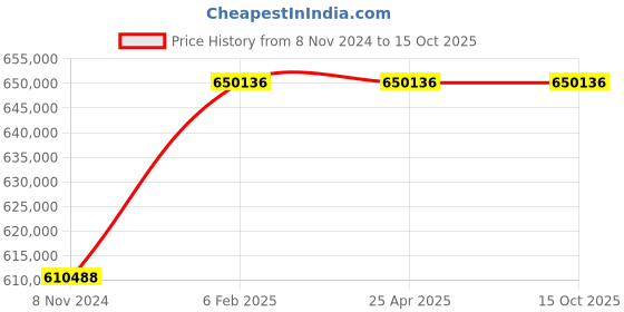 industrybuying.com IMC 481 mm 0.37 kW Single Phase MF15 Free-standing Vegetable Peeler, F59/520 imc Price History Graph from 8 Nov 2024 to 15 Oct 2025