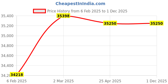 industrybuying.com IMC Nylon Brush Head for IMC IMClean Pot Boy Power Brush, U07/012 imc Price History Graph from 6 Feb 2025 to 30 Nov 2025