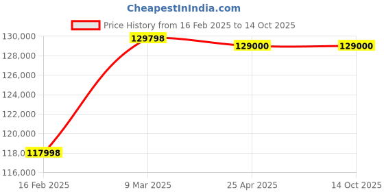 industrybuying.com IMC Trolley for IMC IMClean Pot Boy Power Brush, S64/090 imc Price History Graph from 16 Feb 2025 to 13 Oct 2025