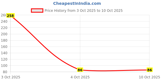 industrybuying.com IMECO Bamboo Pocket Tissues 2 Ply 10 Pulls Ultra-Soft & Biodegradable, IMEBTPT10 (Pack of 3) imeco Price History Graph from 3 Oct 2025 to 9 Oct 2025