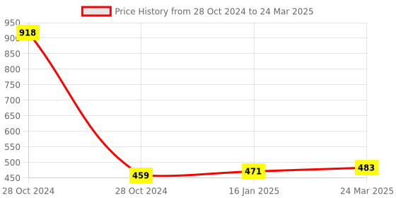 industrybuying.com IMEE IMEE-RDL-NEO-RD/SQ NEO White LED Recessed Downlight imee Price History Graph from 28 Oct 2024 to 24 Mar 2025